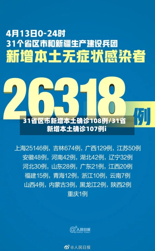 31省区市新增本土确诊108例/31省新增本土确诊107例i-第3张图片
