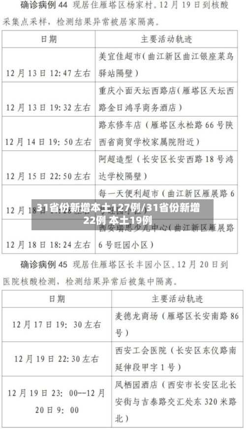 31省份新增本土127例/31省份新增22例 本土19例