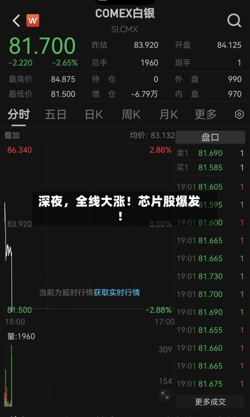 深夜，全线大涨！芯片股爆发！-第2张图片