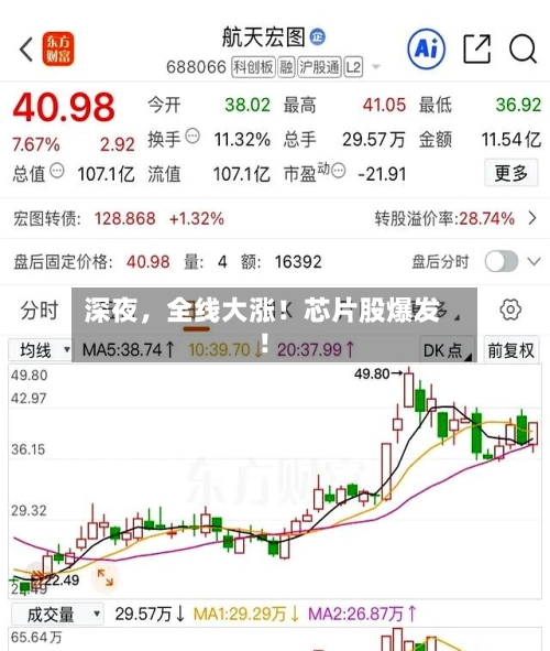 深夜	，全线大涨！芯片股爆发！-第3张图片