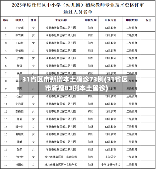 31省区市新增本土确诊73例(31省区市新增83例本土确诊)-第2张图片