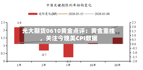光大期货0610黄金点评：黄金重挫，关注今晚美CPI数据-第3张图片