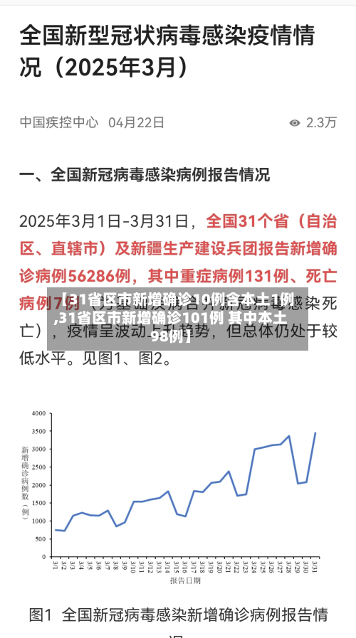 【31省区市新增确诊10例含本土1例,31省区市新增确诊101例 其中本土98例】-第2张图片