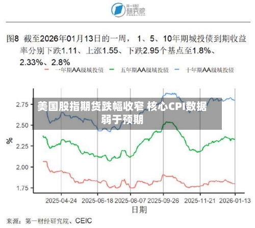 美国股指期货跌幅收窄 核心CPI数据弱于预期-第2张图片