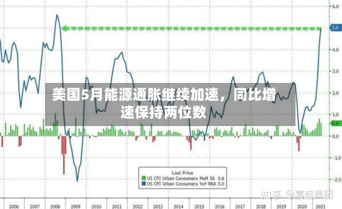美国5月能源通胀继续加速，同比增速保持两位数