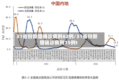 31省份新增确诊病例82例/31省份新增确诊病例15例t-第3张图片