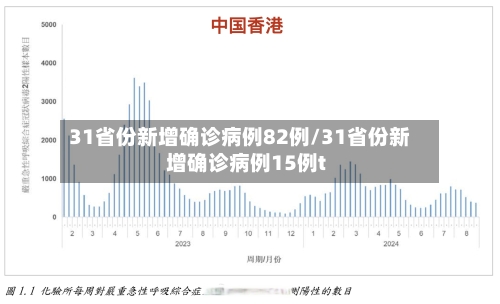 31省份新增确诊病例82例/31省份新增确诊病例15例t