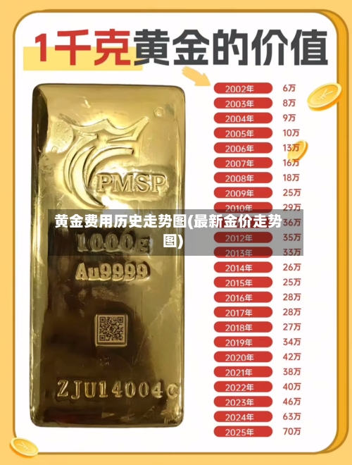 黄金费用历史走势图(最新金价走势图)