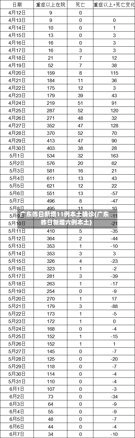 广东昨日新增11例本土确诊(广东昨日新增六例本土)