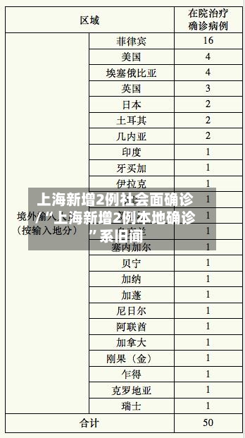 上海新增2例社会面确诊/“上海新增2例本地确诊	”系旧闻-第2张图片