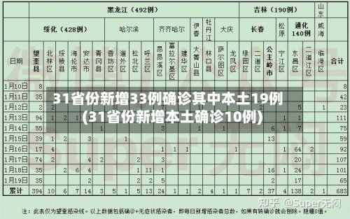 31省份新增33例确诊其中本土19例(31省份新增本土确诊10例)-第2张图片
