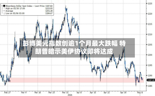 彭博美元指数创逾1个月最大跌幅 特朗普暗示美伊协议即将达成