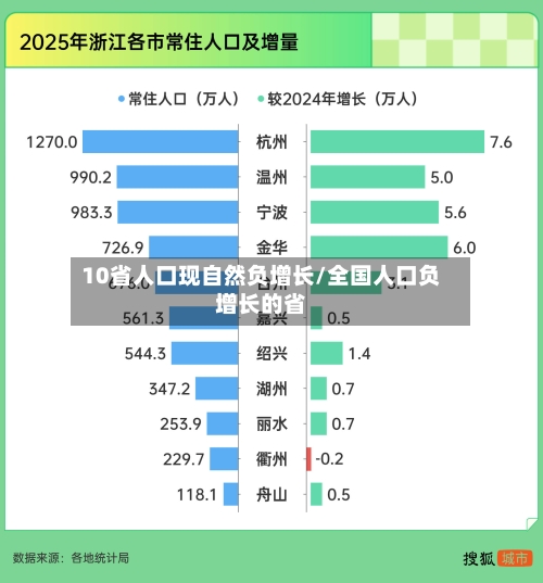 10省人口现自然负增长/全国人口负增长的省