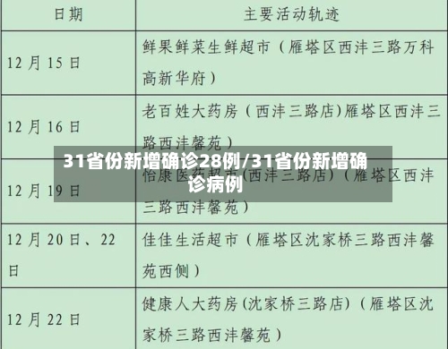 31省份新增确诊28例/31省份新增确诊病例