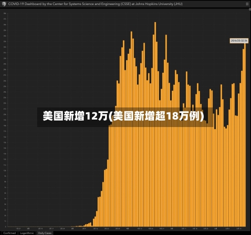 美国新增12万(美国新增超18万例)