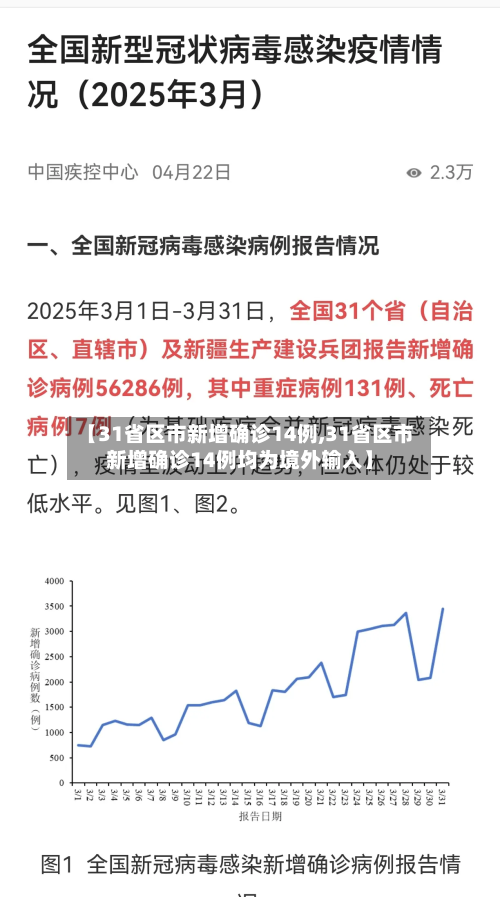 【31省区市新增确诊14例,31省区市新增确诊14例均为境外输入】