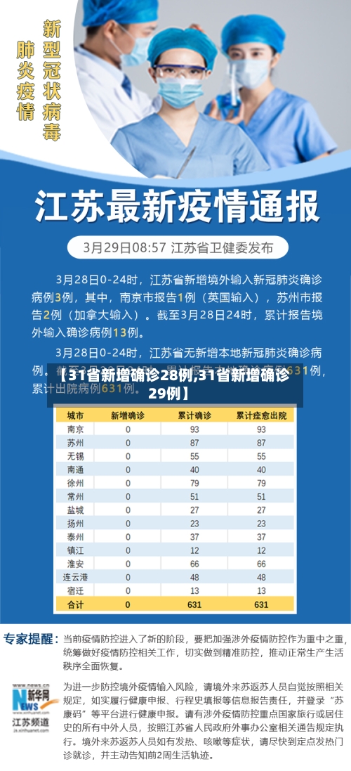 【31省新增确诊28例,31省新增确诊29例】-第2张图片