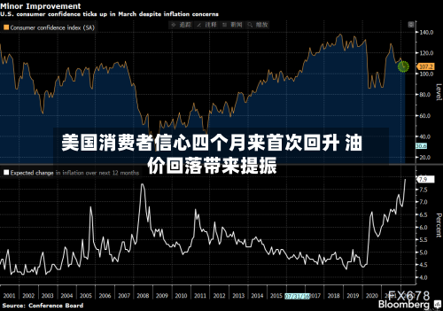 美国消费者信心四个月来首次回升 油价回落带来提振-第2张图片