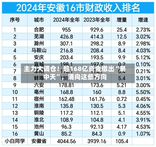 主力大调仓！超168亿资金撤出“易中天	”	，涌向这些方向-第2张图片