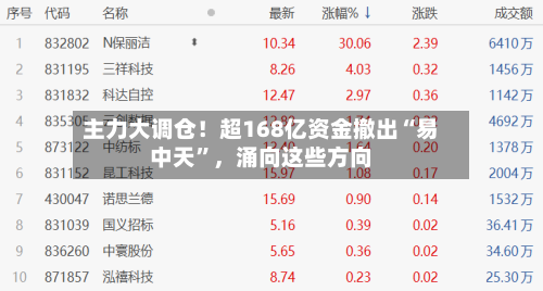 主力大调仓！超168亿资金撤出“易中天”，涌向这些方向-第3张图片