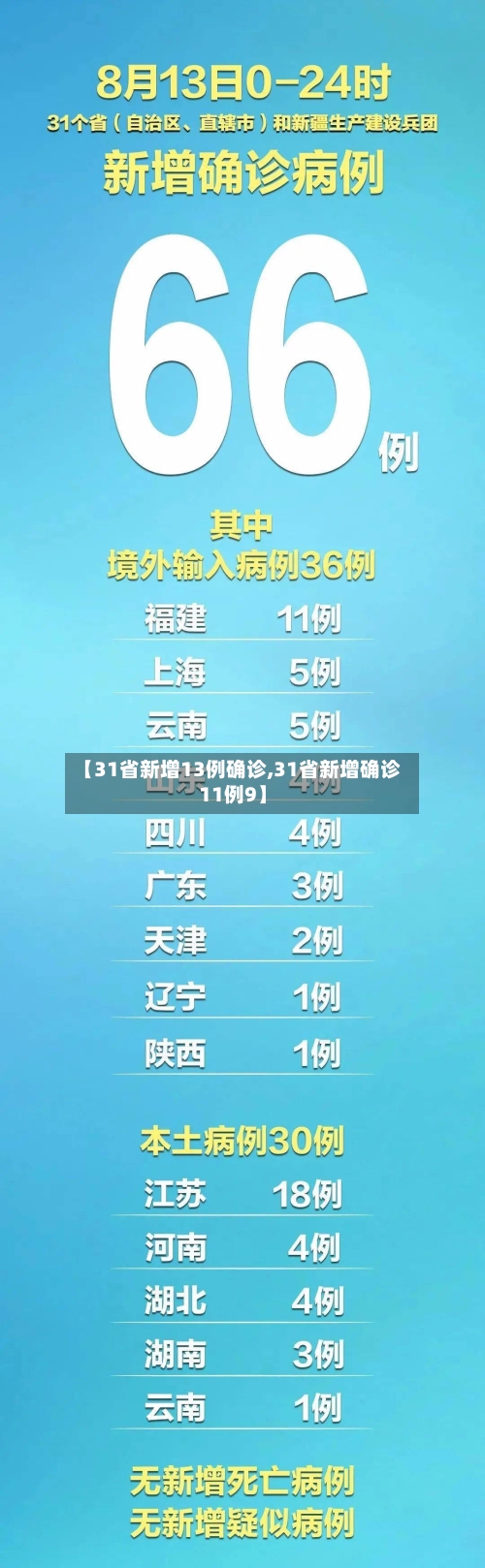 【31省新增13例确诊,31省新增确诊11例9】