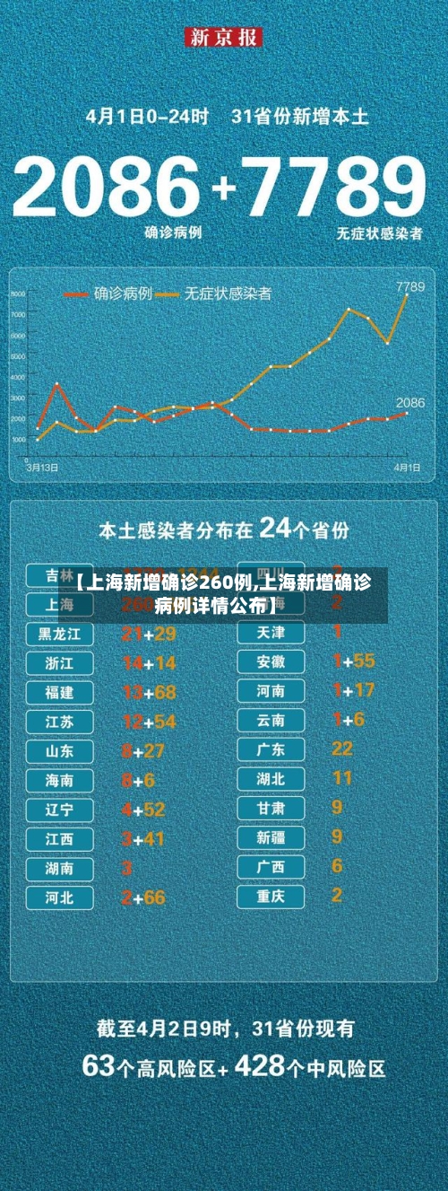 【上海新增确诊260例,上海新增确诊病例详情公布】-第2张图片