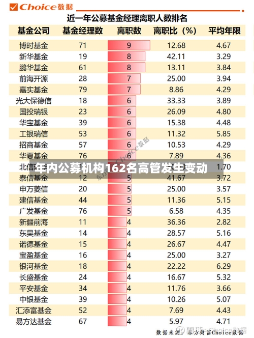 年内公募机构162名高管发生变动-第3张图片