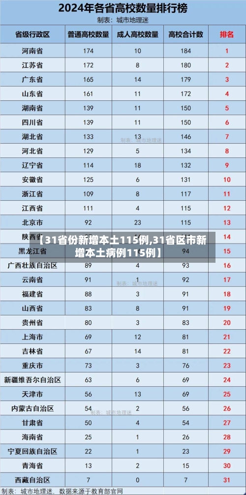 【31省份新增本土115例,31省区市新增本土病例115例】