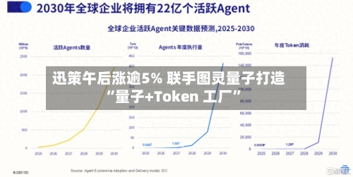 迅策午后涨逾5% 联手图灵量子打造“量子+Token 工厂”-第2张图片