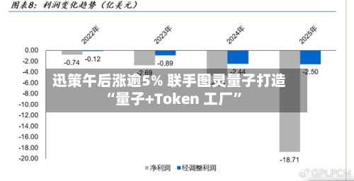 迅策午后涨逾5% 联手图灵量子打造“量子+Token 工厂”-第3张图片