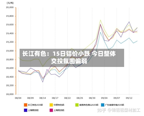 长江有色：15日铝价小跌 今日整体交投氛围偏弱-第2张图片