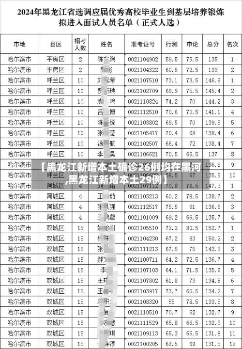 【黑龙江新增本土确诊26例均在黑河,黑龙江新增本土29例】
