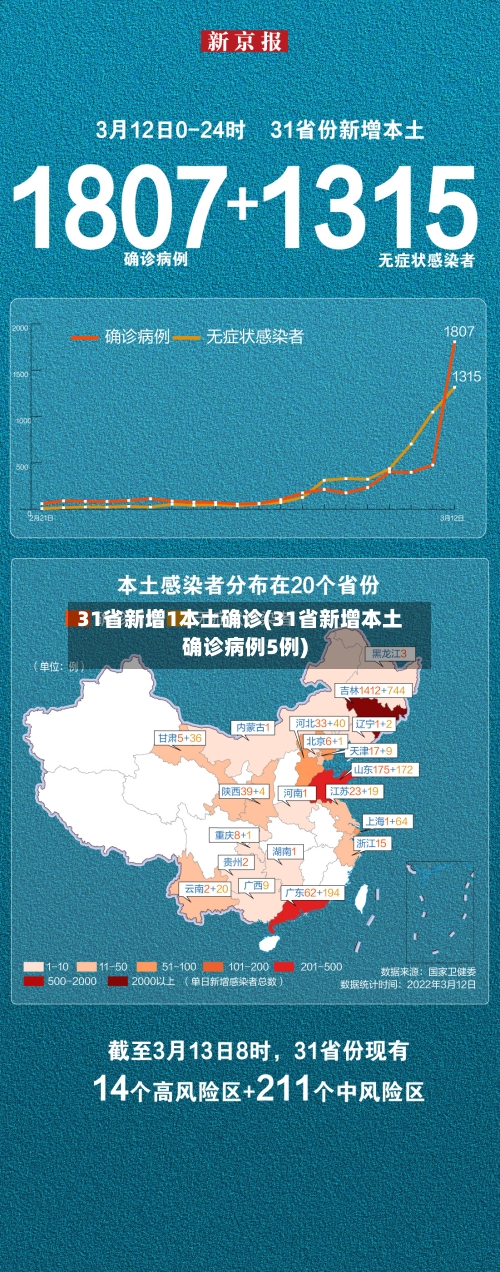 31省新增1本土确诊(31省新增本土确诊病例5例)-第2张图片