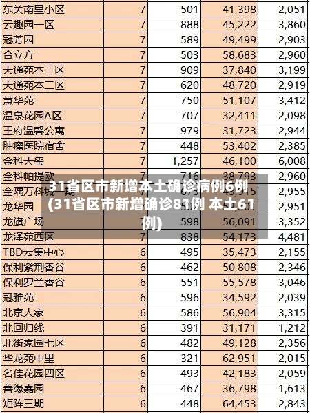 31省区市新增本土确诊病例6例(31省区市新增确诊81例 本土61例)