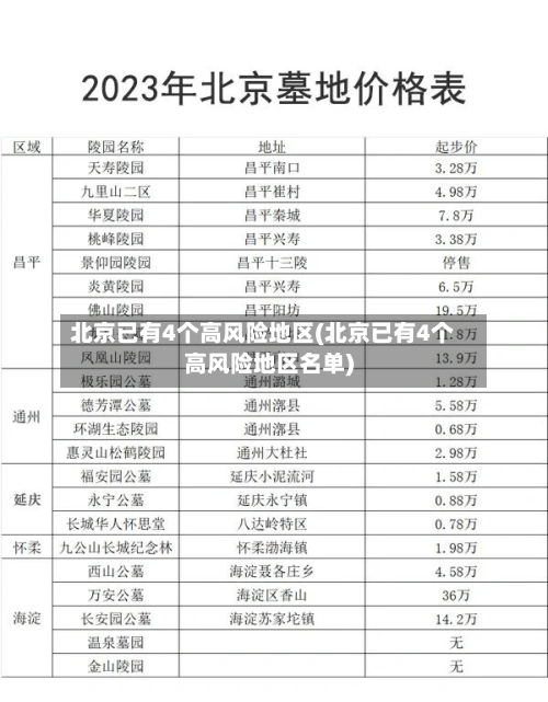 北京已有4个高风险地区(北京已有4个高风险地区名单)